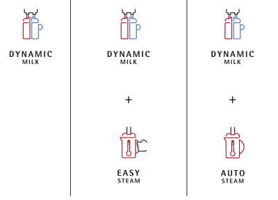 Systèmes lait et vapeur disponibles